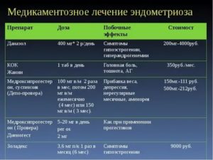 Растительные препараты для лечения эндометриоза