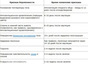 Может ли быть тошнота перед месячными при беременности