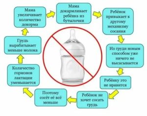 Как увеличить количество грудного молока при месячных