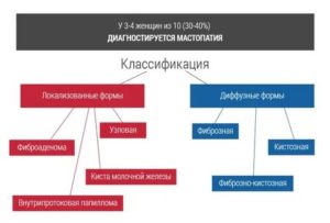 Мастопатия классификация клиника диагностика лечение