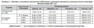 Сокращение матки после родов норма размеры по узи