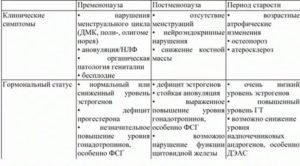 Предклимактерический и климактерический период у женщин