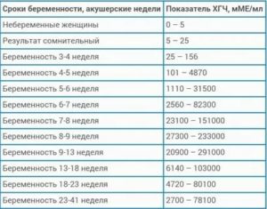 Может ли гормон хгч повышаться перед месячными