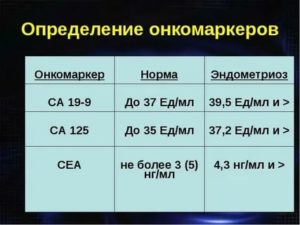 Анализ крови расшифровка норма са 125 при эндометриозе норма