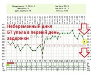 Может ли подняться температура из-за задержки месячных