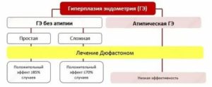 Дюфастон при лечении гиперплазии эндометрия отзывы врачей