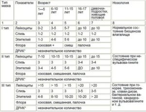 Может ли быть повышение лейкоцитов в мазке перед месячными