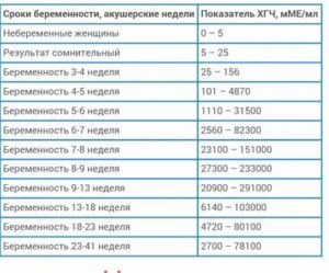 Может ли быть повышен хгч при полипах матки