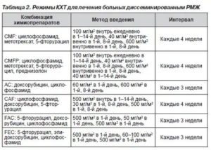 Полиоксидоний при химиотерапии рака молочной железы