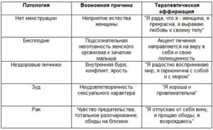 Психосоматические причины рака яичников