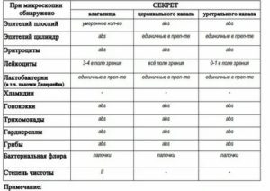 Повышенные лейкоциты в цервикальном канале при молочнице