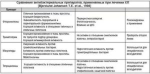 Антибиотики при простатите список препаратов схема