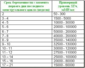 После чистки матки хгч