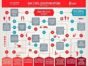 При молочнице можно ли быть донором крови в