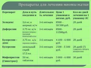 Негормональные препараты для лечения миомы матки