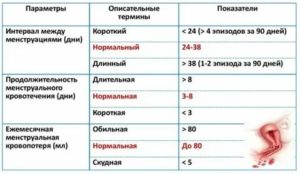 Может ли сдача крови повлиять на задержку месячных