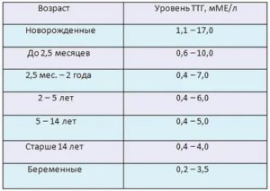 Как влияет повышенный ттг на месячные