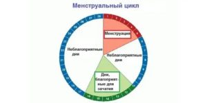 Когда безопасный период до или после менструации