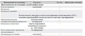 Цитологическое исследование смешанного соскоба с шейки матки и цервикального канала