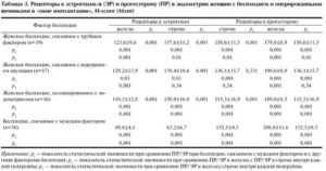 Прогестерон зависимые опухоли молочной железы