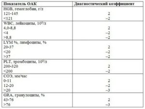 Биохимический анализ крови при раке предстательной железы