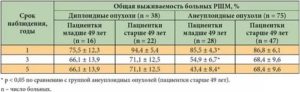 Выживаемость при раке матки после операции