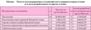 Когда после кесарево сечения должны придти месячные и какими они должны быть