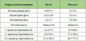 Каким должен быть прогестерон во время месячных