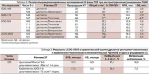 Паклитаксел и карбоплатин при раке шейки матки