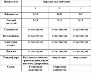 Какое количество лейкоцитов должно быть в мазке при климаксе