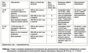 Гормональные препараты для лечения гипоплазии эндометрия