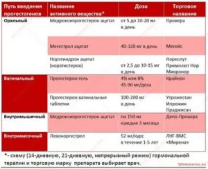 Современные препараты для лечения гиперплазии эндометрия