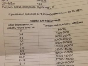 Может ли быть повышен хгч при полипах матки