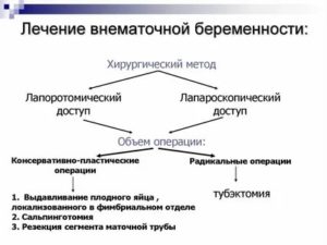 Внематочная трубная беременность клиника диагностика лечение