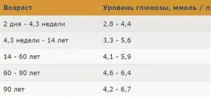 Норма сахара у женщины при климаксе