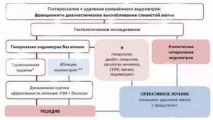 Современные препараты для лечения гиперплазии эндометрия