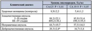 Анализ крови на са-125 маркер эндометриоза что это