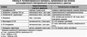 Кандидозный вульвовагинит-препараты для лечения