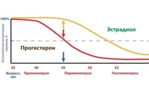 Прогестерон при климаксе как принимать