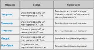 Какие противозачаточные таблетки лучше принимать при мастопатии