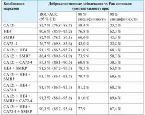 Анализ крови расшифровка норма са 125 при эндометриозе норма