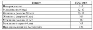 Соэ в крови норма у женщин при климаксе
