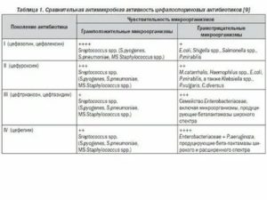 Какие антибиотики пить при гинекологических заболеваниях