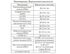 Онкомаркеры яичников са-125 норма у женщин после 50 лет