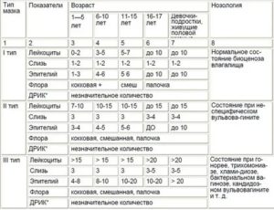Могут ли быть повышены лейкоциты в мазке при климаксе