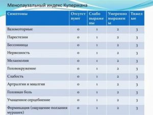 Оценка симптомов климактерического синдрома шкала грина