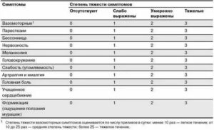 Оценка симптомов климактерического синдрома шкала грина