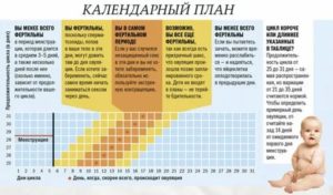 Какова вероятность забеременеть во время месячных на третий день