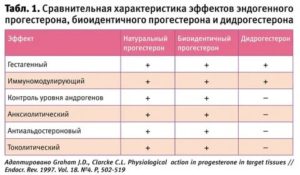 Биоидентичные гормоны при климаксе названия