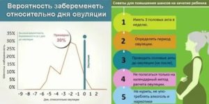 Какова вероятность забеременеть во время месячных на третий день